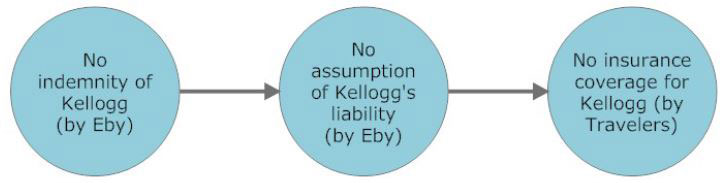 Diagram from Martin K. Eby Construction Co., Inc. v. Kellogg Brown  & Root, Inc.