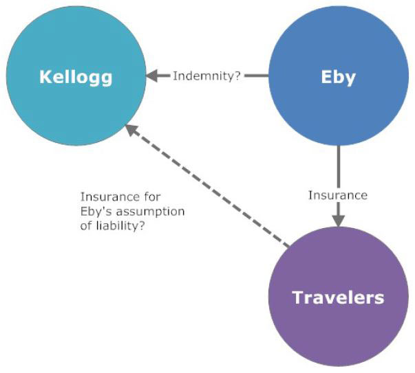 Diagram from Martin K. Eby Construction Co., Inc. v. Kellogg Brown  & Root, Inc.